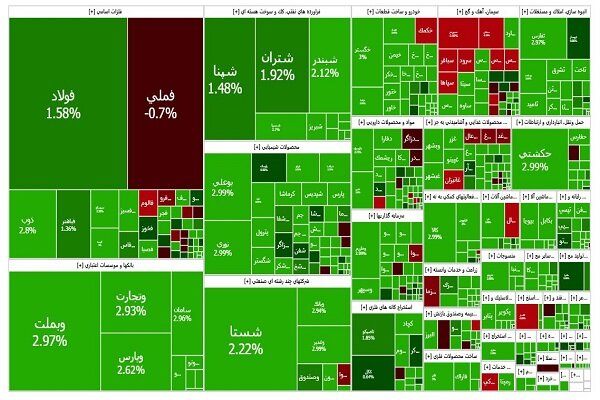 تقاضای بیش از ۹ هزار میلیارد تومانی سهام در سقف تاریخی پایدار میماند؟ تقاضای بیش از ۹ هزار میلیارد تومانی سهام در سقف تاریخی پایدار میماند؟