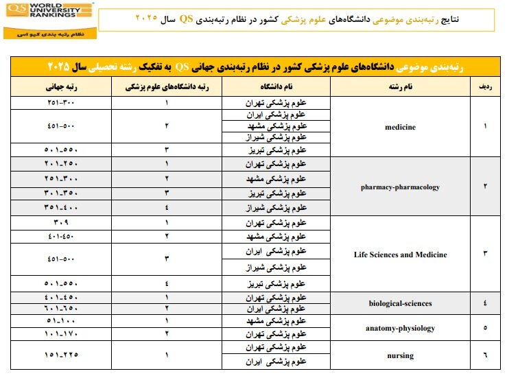 برترین دانشگاههای علوم پزشکی کشور در پرستاری و داروسازی برترین دانشگاه علوم پزشکی کشور در پرستاری و داروسازی