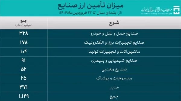 ۱.۶ میلیارد دلار ارز برای واردات تامین شد
