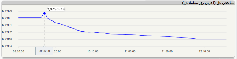 سقفی که برقرار ماند؛ جهش ارزش معاملات سهام با عرضه شدن صفهای خرید