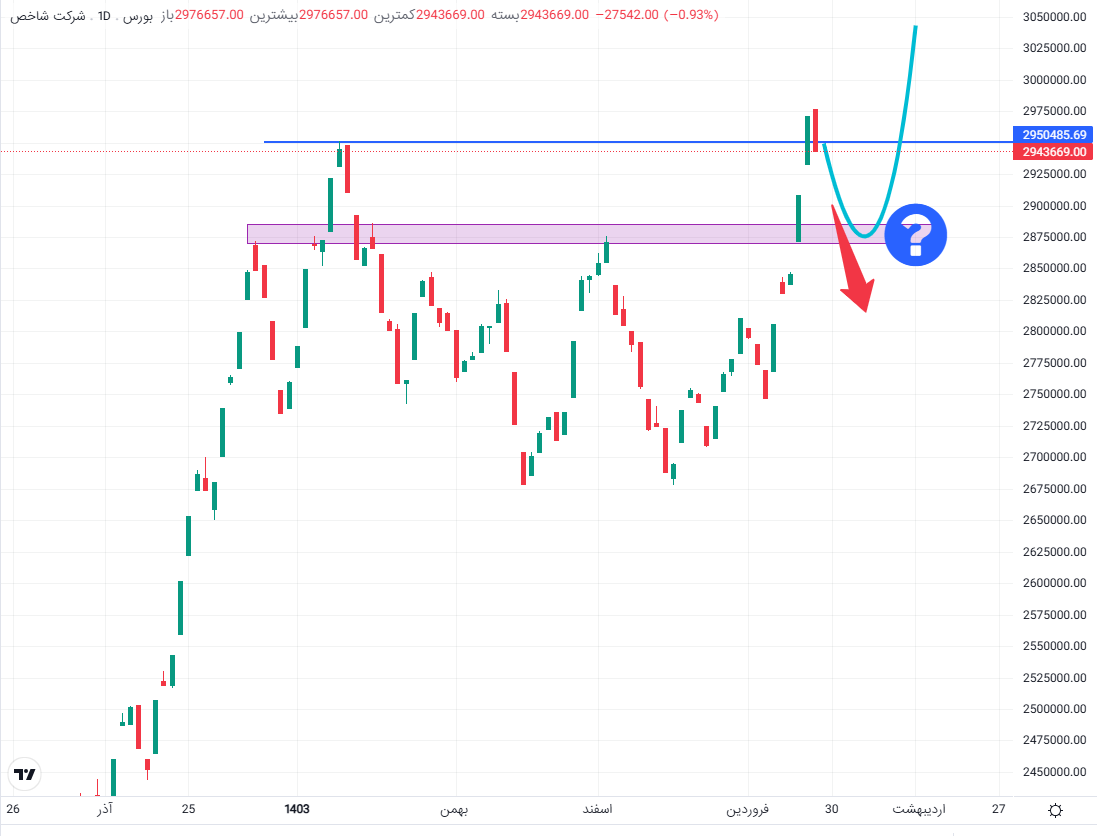 سقفی که برقرار ماند؛ جهش ارزش معاملات سهام با عرضه شدن صفهای خرید