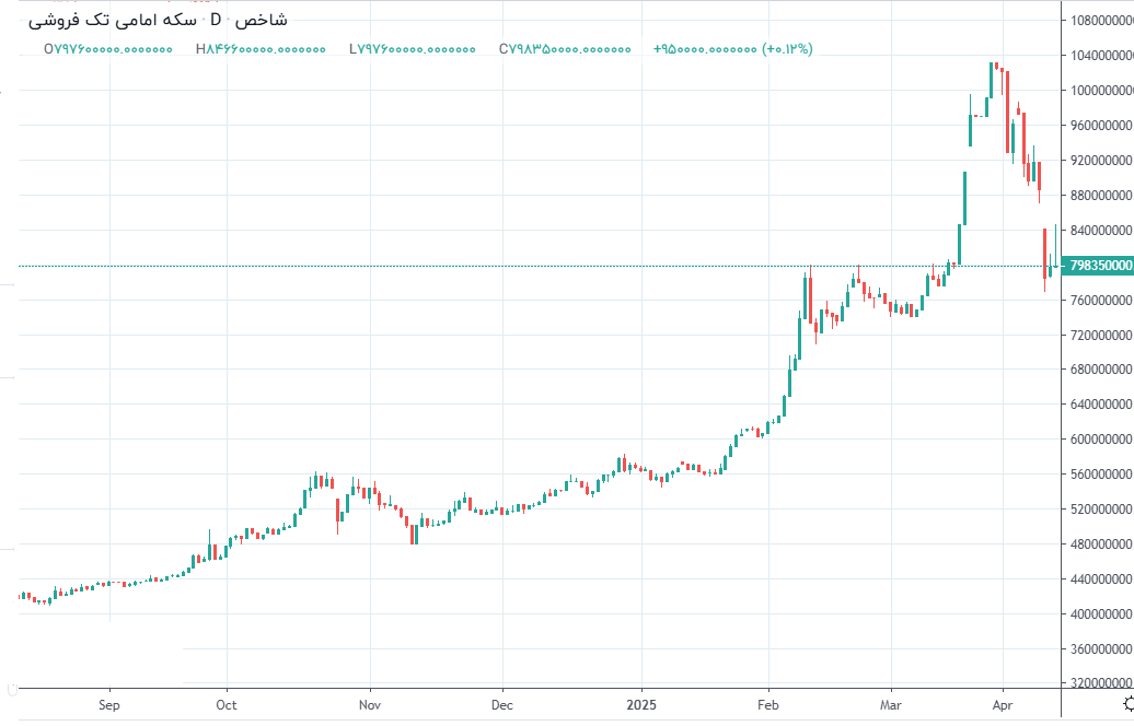 قیمت طلا و سکه امروز چهارشنبه ۲۷ فروردین ۱۴۰۴