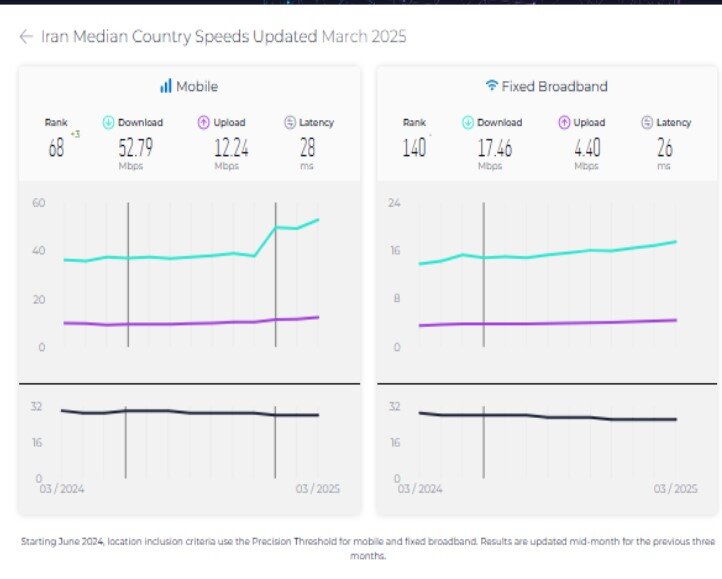 سرعت اینترنت موبایل در ایران افزایش یافت