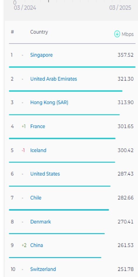 سرعت اینترنت موبایل در ایران افزایش یافت