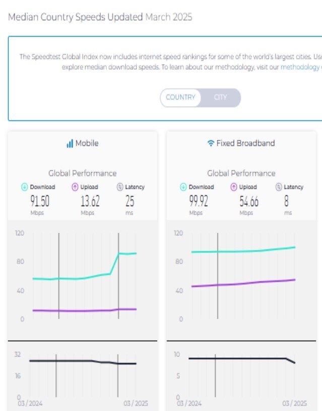 سرعت اینترنت موبایل در ایران افزایش یافت
