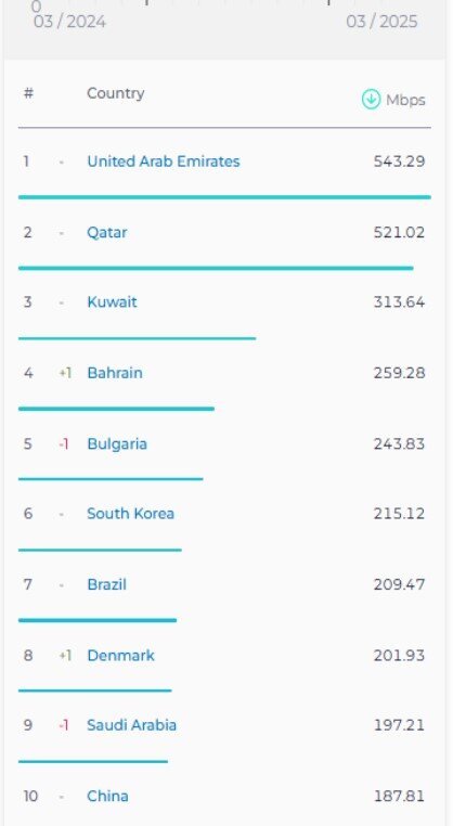 سرعت اینترنت موبایل در ایران افزایش یافت