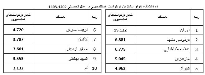 دانشگاههای برگزیده در ثبت پایاننامهها و رسالهها معرفی شدند