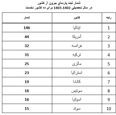 دانشگاههای برگزیده در ثبت پایاننامهها و رسالهها معرفی شدند