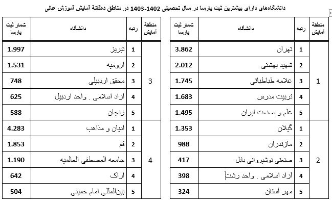 دانشگاههای برگزیده در ثبت پایاننامهها و رسالهها معرفی شدند