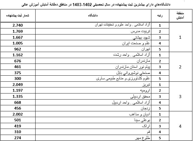 دانشگاههای برگزیده در ثبت پایاننامهها و رسالهها معرفی شدند
