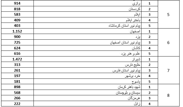 دانشگاههای برگزیده در ثبت پایاننامهها و رسالهها معرفی شدند