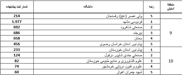 دانشگاههای برگزیده در ثبت پایاننامهها و رسالهها معرفی شدند
