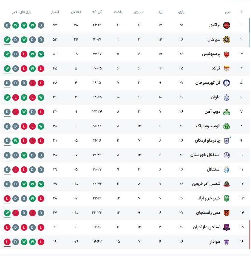 استارت نساجی با الهامی برای بقا در لیگ برتر؛ جدال میانه جدولیها