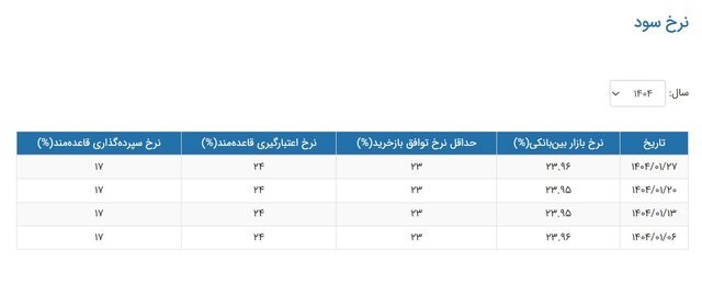 رشد نرخ بهره بینبانکی
