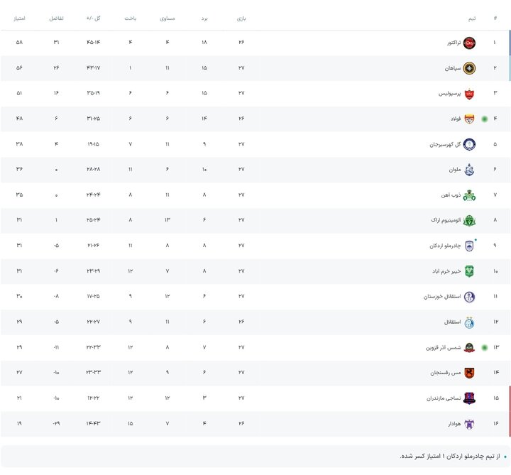 یک گل به خودی برای جشن فولاد کافی بود؛ موقعیت پرسپولیس در خطر