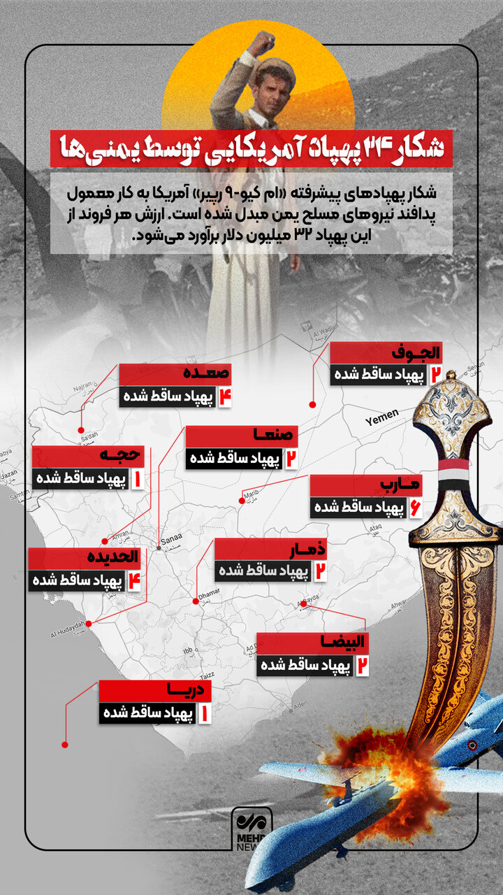 شکار ۲۴ پهپاد آمریکایی توسط یمنی ها