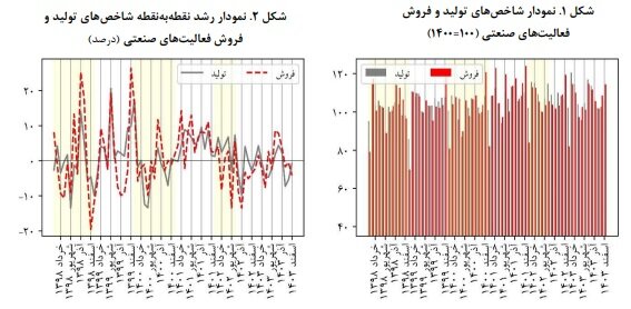 افزایش قیمت در سایه افت تولید صنعتی+ جزئیات