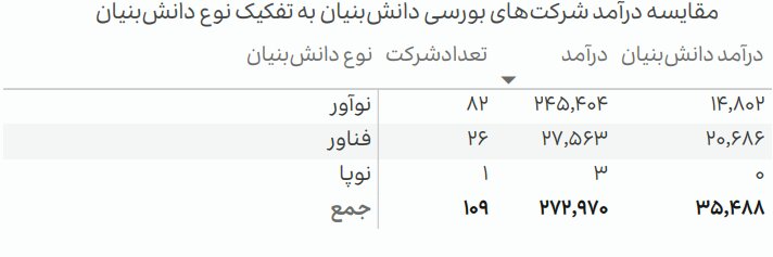 آمار درآمد دانشبنیانها در بورس؛ دروازه جدید سرمایه گذاری در فناوری