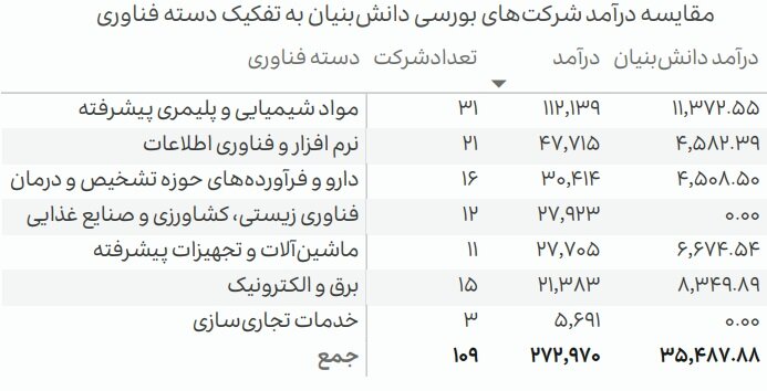 آمار درآمد دانشبنیانها در بورس؛ دروازه جدید سرمایه گذاری در فناوری