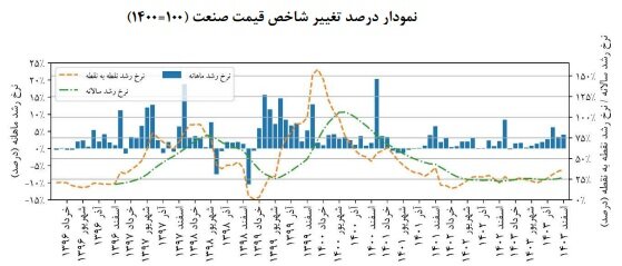 افزایش قیمت در سایه افت تولید صنعتی+ جزئیات