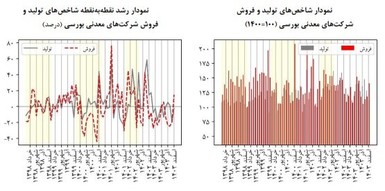 افزایش قیمت در سایه افت تولید صنعتی+ جزئیات