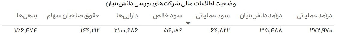آمار درآمد دانشبنیانها در بورس؛ دروازه جدید سرمایه گذاری در فناوری