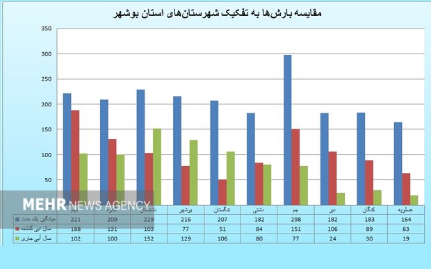 منابع آبی استان بوشهر آب رفت؛ وابستگی ۶۰ درصدی به همسایگان