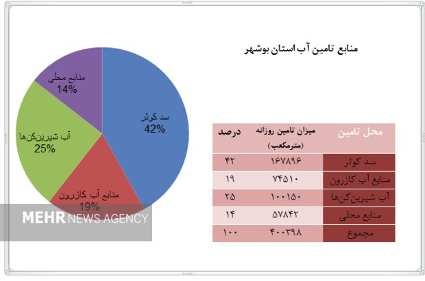 منابع آبی استان بوشهر آب رفت؛ وابستگی ۶۰ درصدی به همسایگان