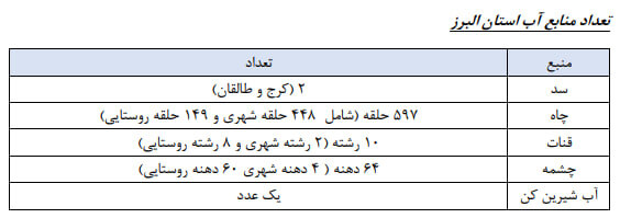 هشدار بی آبی سدهای البرز
