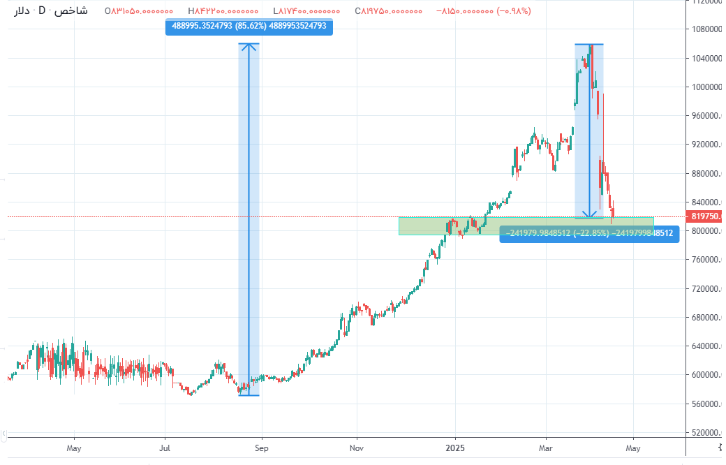 ورود دوباره دلار به کانال ۷۰ هزار تومان