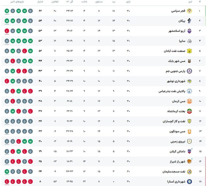 فجر یک گام تا لیگ برتر؛ جنگ ۱+۴ تیم برای دومین صعودکننده+جدول و برنامه