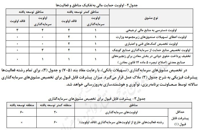 پیشنویس دستورالعمل سرمایه گذاری صنعتی منتشر شد