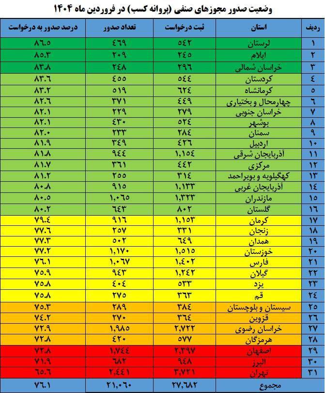 صدور ۲۱ هزار مجوز صنفی در فروردین؛ لرستان پیشتاز