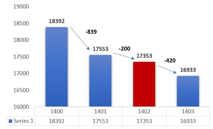 طرح «فرزندان تحولآفرین ایران» نقطه عطف برنامههای جمعیتی یزد است طرح «فرزندان تحولآفرین ایران» نقطه عطف برنامههای جمعیتی یزد است