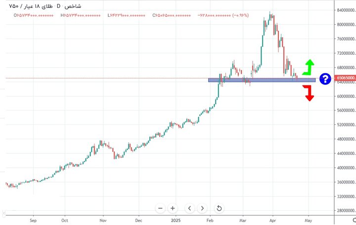 دو راهی تصمیم قیمت سکه و طلا؛ شکست حمایت یا بازگشت دوباره؟