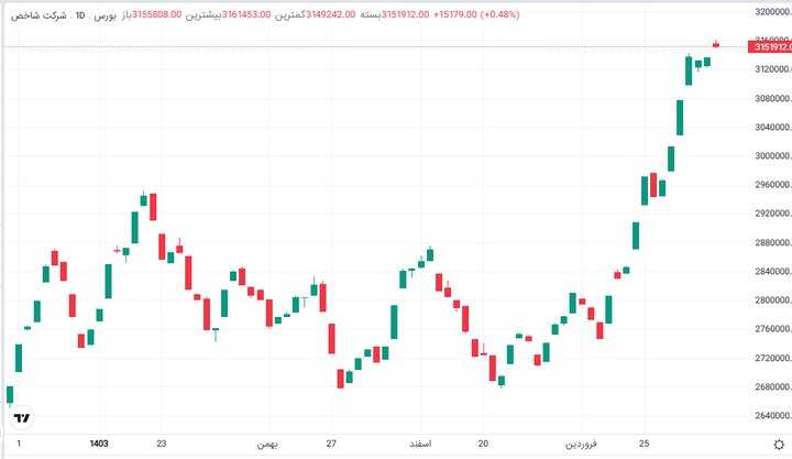 رشد ۱۵ هزار واحدی شاخص کل بورس تهران در سایه کندل سرخ روزانه