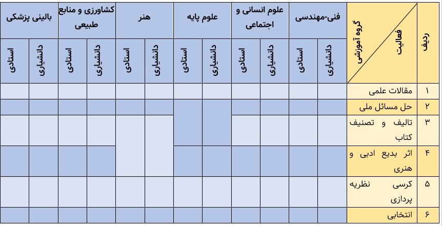 حل مشکلات کشور معطل اصلاح آئیننامه ارتقای اساتید است