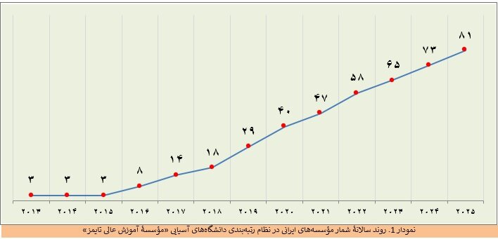 نام ۸۱ دانشگاه ایرانی در میان برترینهای آسیا