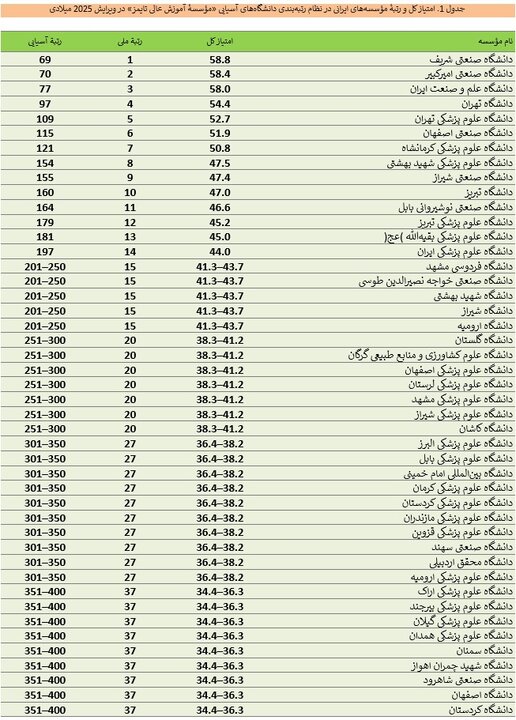 نام ۸۱ دانشگاه ایرانی در میان برترینهای آسیا