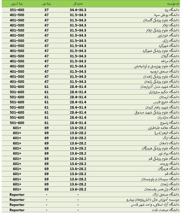 نام ۸۱ دانشگاه ایرانی در میان برترینهای آسیا