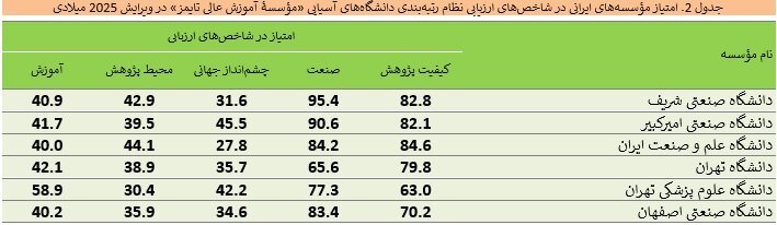 نام ۸۱ دانشگاه ایرانی در میان برترینهای آسیا
