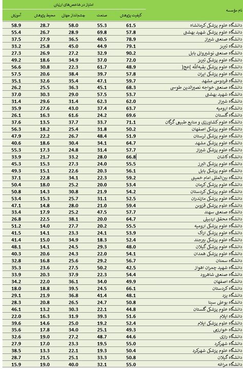 نام ۸۱ دانشگاه ایرانی در میان برترینهای آسیا
