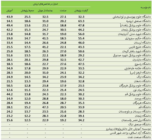 نام ۸۱ دانشگاه ایرانی در میان برترینهای آسیا