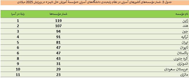 نام ۸۱ دانشگاه ایرانی در میان برترینهای آسیا