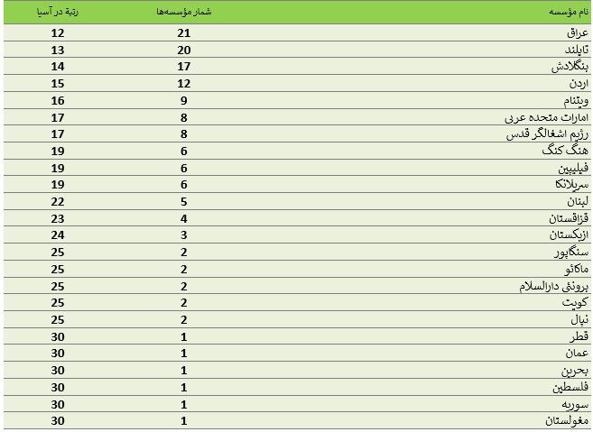 نام ۸۱ دانشگاه ایرانی در میان برترینهای آسیا