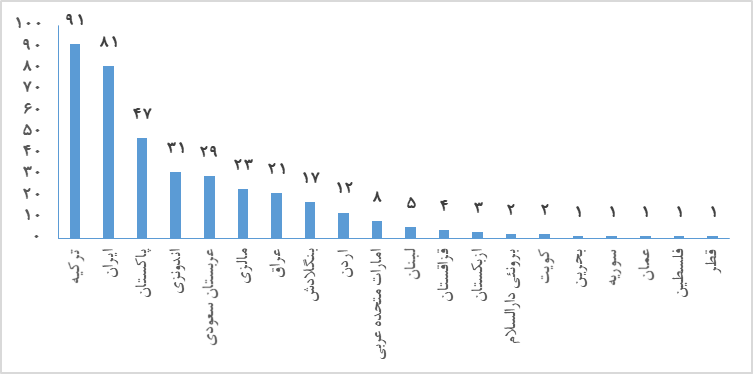 ایران رتبه دوم کشورهای اسلامی در رتبهبندی برترین دانشگاههای آسیایی