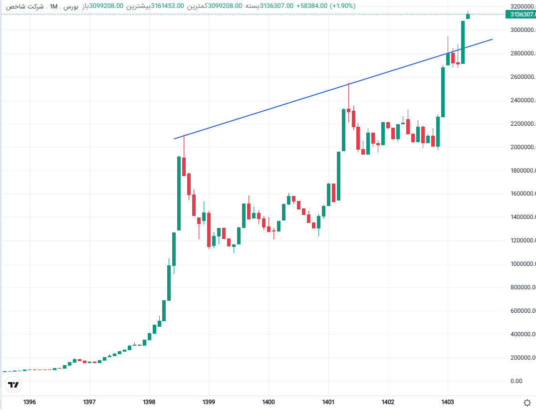 فروشندگان پیاده شدند؛ فرمان بازار بورس به دست خریداران افتاد