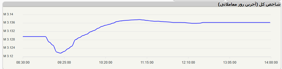 فروشندگان پیاده شدند؛ فرمان بازار بورس به دست خریداران افتاد