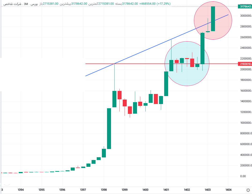 فتح تراز ۳,۱۷۸,۶۴۲ واحدی شاخص کل؛ هوای بورس هم بهاری شد