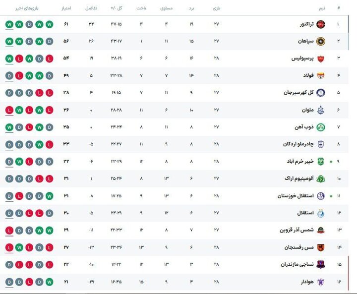 «تزئین» تراکتور برای جشن بزرگ قهرمانی؛ استقلال به فکر حفظ یک رکورد